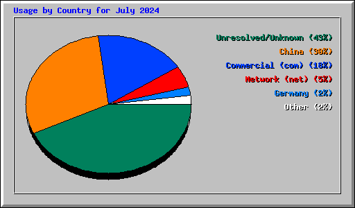 Usage by Country for July 2024