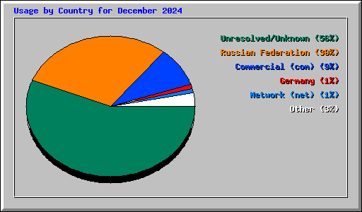 Usage by Country for December 2024