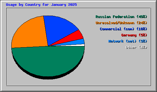 Usage by Country for January 2025