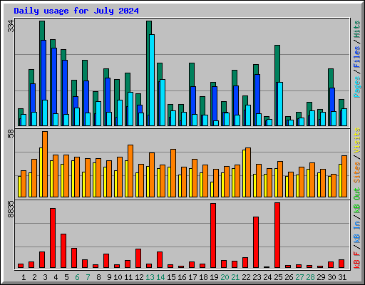 Daily usage for July 2024