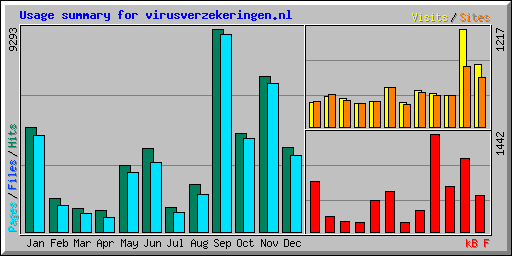 Usage summary for virusverzekeringen.nl